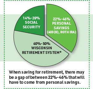 When saving for retirement, there may be a gap of between 22%-46% that will have to come from personal savings. (pie chart)