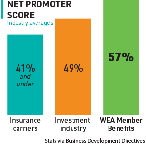 Net promoter score results