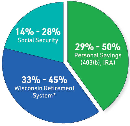 Sources of retirement income for most Wisconsin public school employees