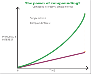 The power of compounding interest